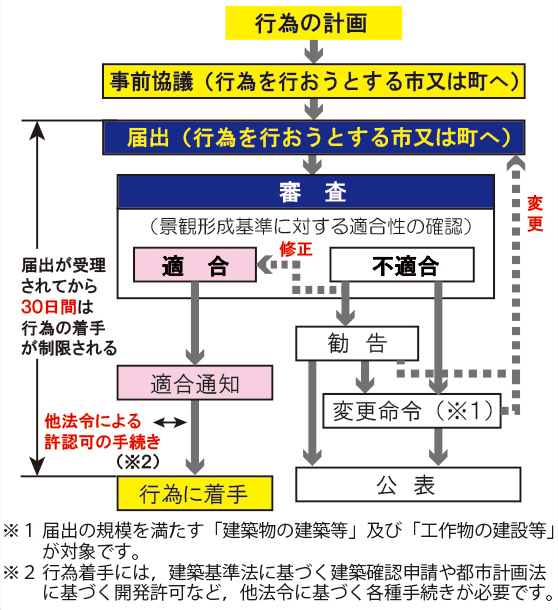 届出手続きの流れフローチャート図