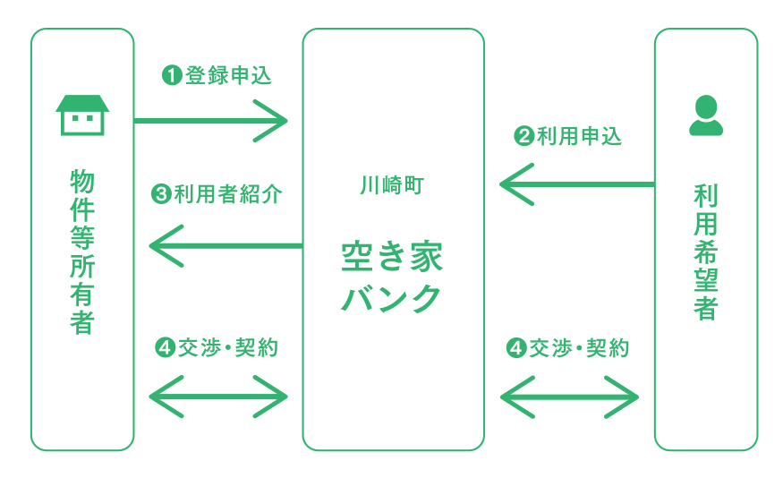 空き家流れ