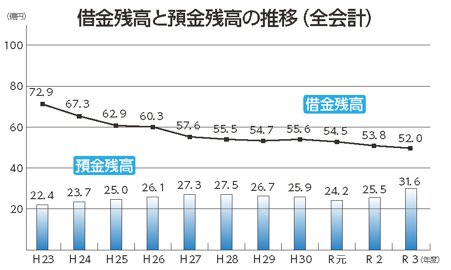 借金残高と預金残高の推移（令和5年3月号）