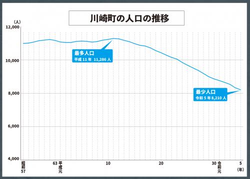 川崎町の人口の推移