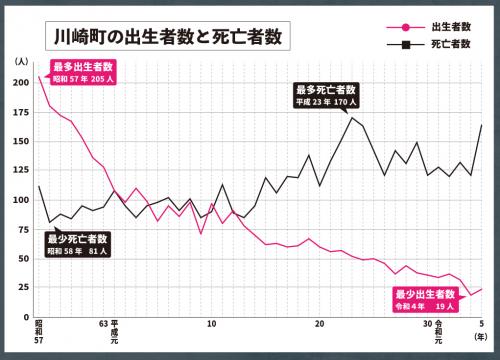 川崎町の出生者数と死亡者数