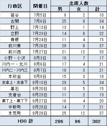 平成30年度「まちづくり懇談会」開催結果一覧