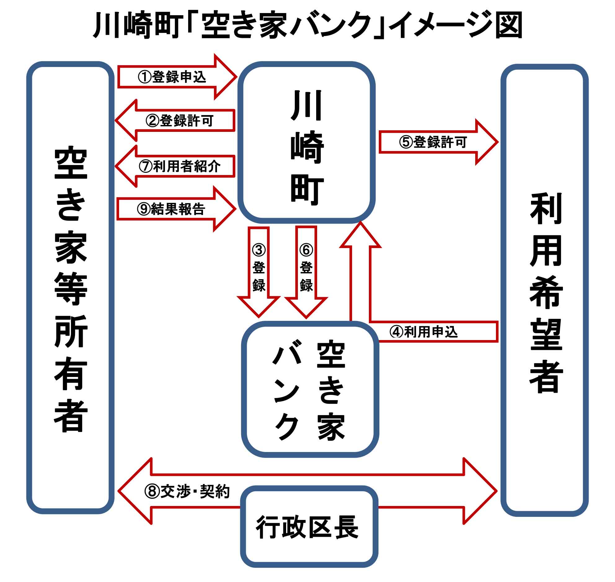 空き家バンクイメージ図