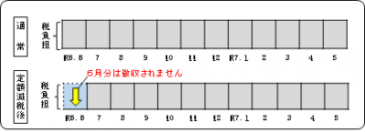 給与特別徴収