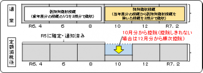 年金特別徴収